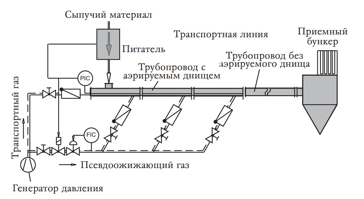 Cхема пневмотранспорта с системой аэрации трубопровода